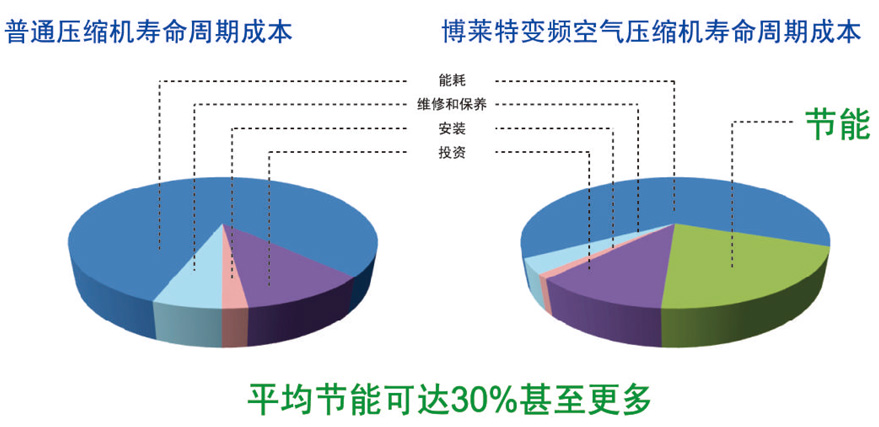 博莱特变频空压机降低能耗