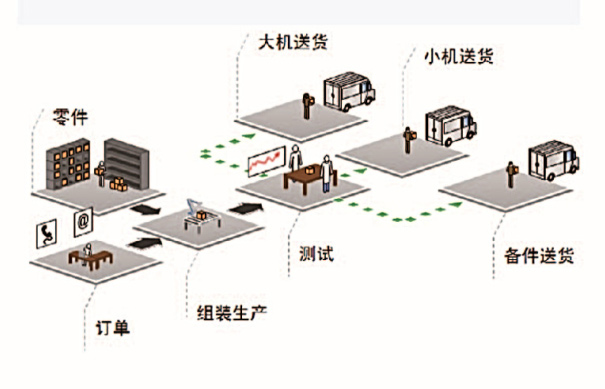 集团较好的标准生产管理方式